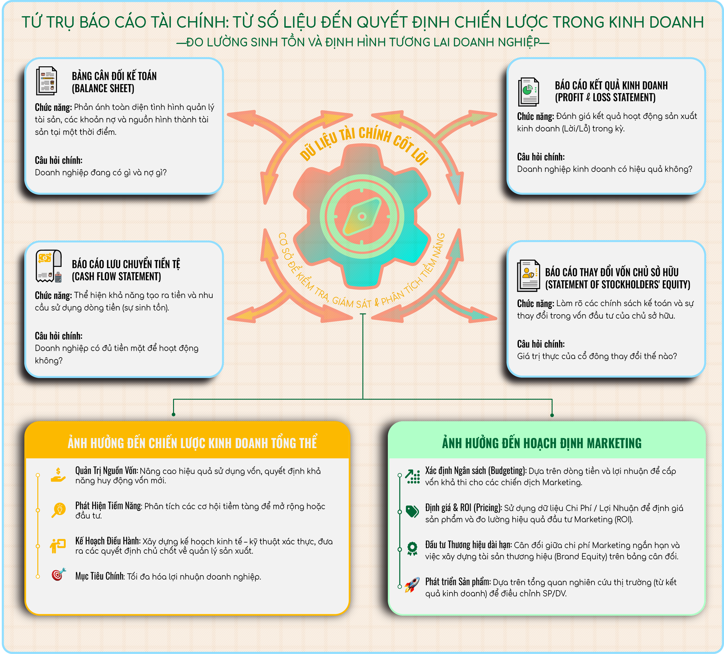 🇻🇳 VN: Thiết kế infographic phân tích 4 trụ cột báo cáo tài chính (Bảng cân đối, HĐKD, Dòng tiền, Vốn chủ sở hữu) và ảnh hưởng của chúng đến chiến lược Brand Marketing. | Illustrated by Trang Designs

🇺🇸 EN: Infographic design analyzing 4 pillars of financial statements (Balance Sheet, Income, Cash Flow, Equity) and their impact on Brand Marketing strategy.
