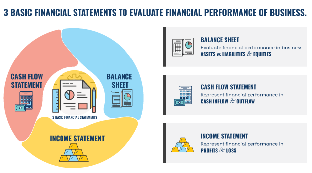 Infographic minh họa 3 loại báo cáo tài chính cơ bản để đánh giá hiệu quả kinh doanh: Bảng cân đối kế toán, Báo cáo lưu chuyển tiền tệ và Báo cáo kết quả hoạt động kinh doanh. | Infographic of 3 basic financial statements to evaluate business performance: Balance Sheet, Cash Flow Statement, and Income Statement. | Illustrated by Trang Designs