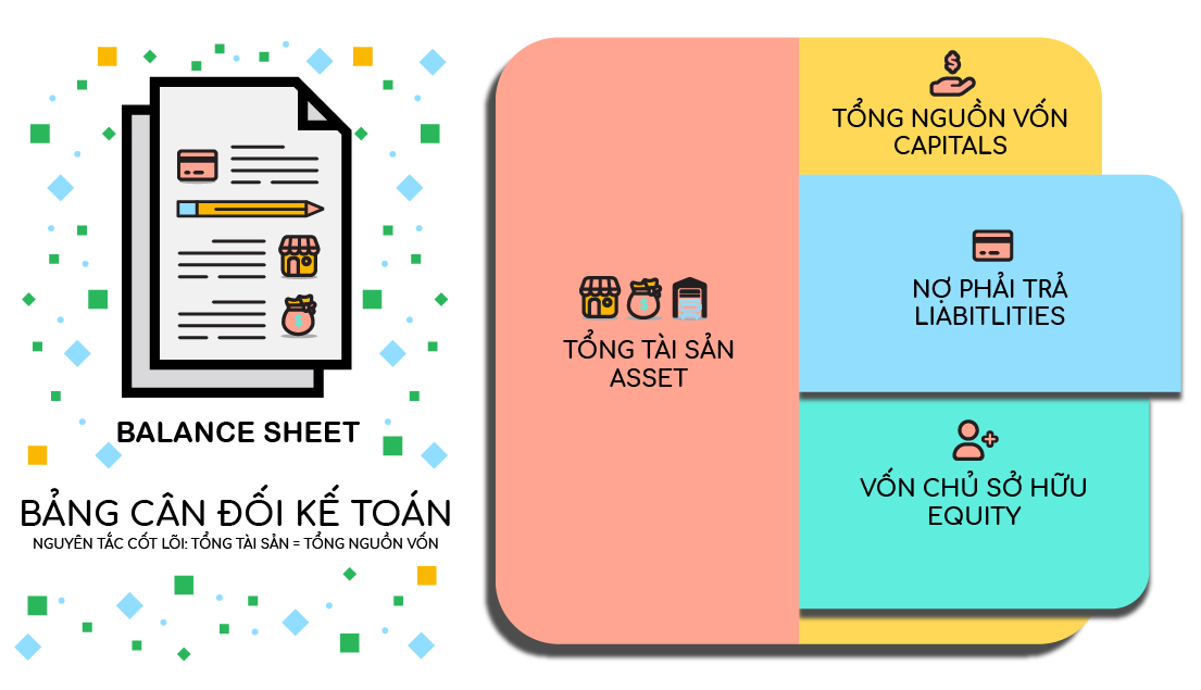 Minh họa infographic về Bảng Cân đối Kế toán (Balance Sheet) với nguyên tắc cốt lõi: Tổng Tài sản (Asset) bằng Tổng Nguồn vốn (Capitals) bao gồm Nợ phải trả (Liabilities) và Vốn chủ sở hữu (Equity).
